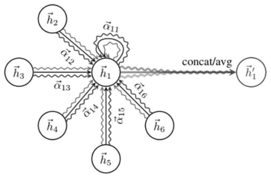 Graph neural network GAT-based patent valuation method and system for click auction website