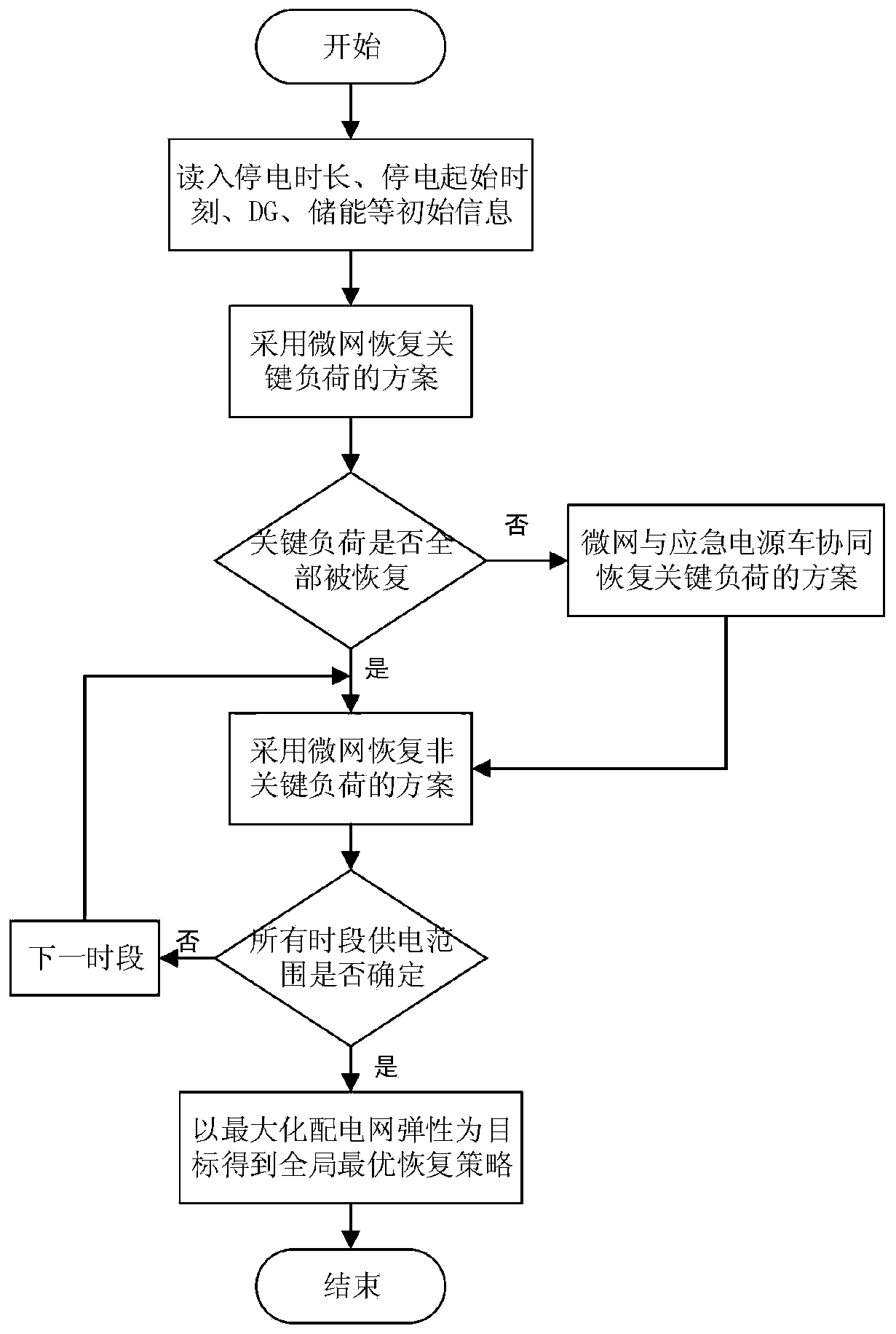 A multi-level power supply recovery method for elastic distribution network with microgrid