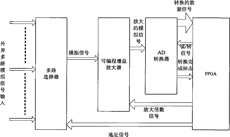 Multi-path data acquiring system based on FPGA