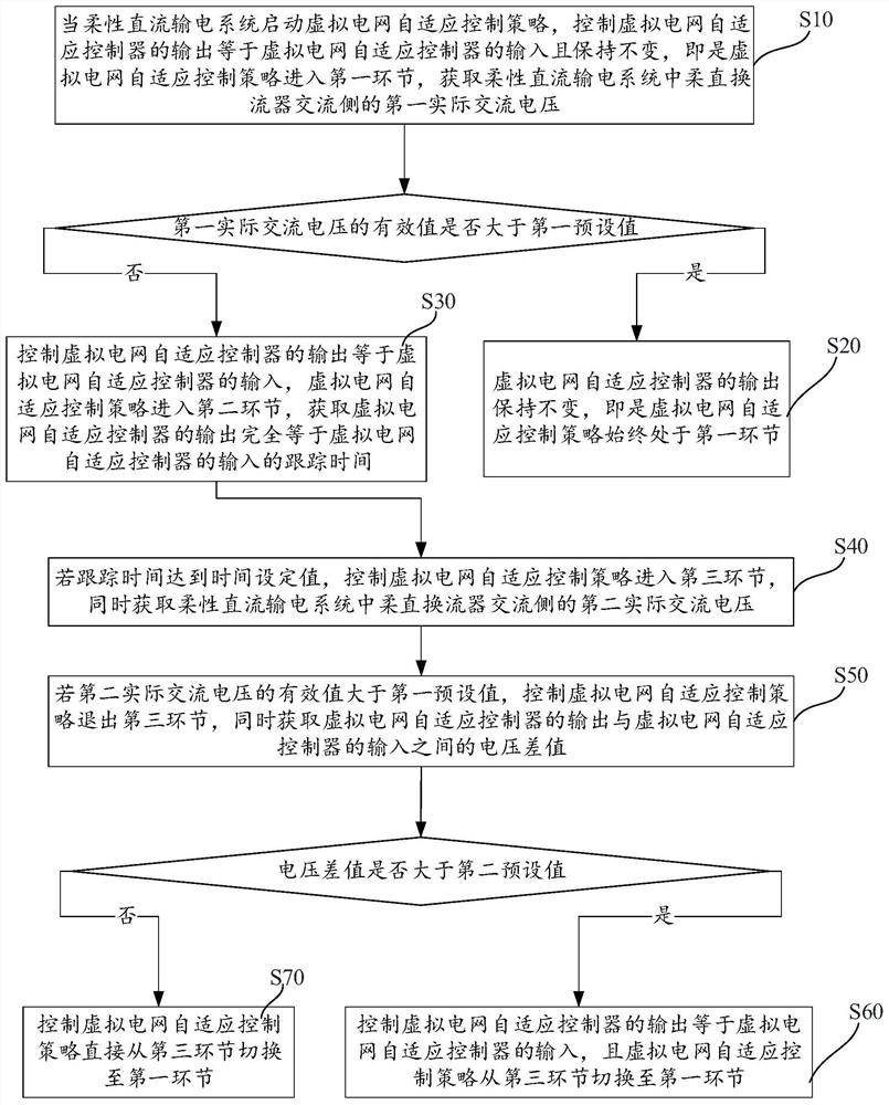 Virtual power grid adaptive control strategy optimization method and device and terminal equipment