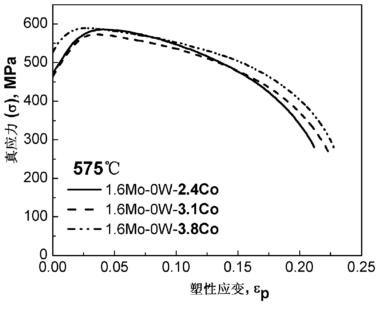 Method for predicting high-temperature creep property of heat resistant steel