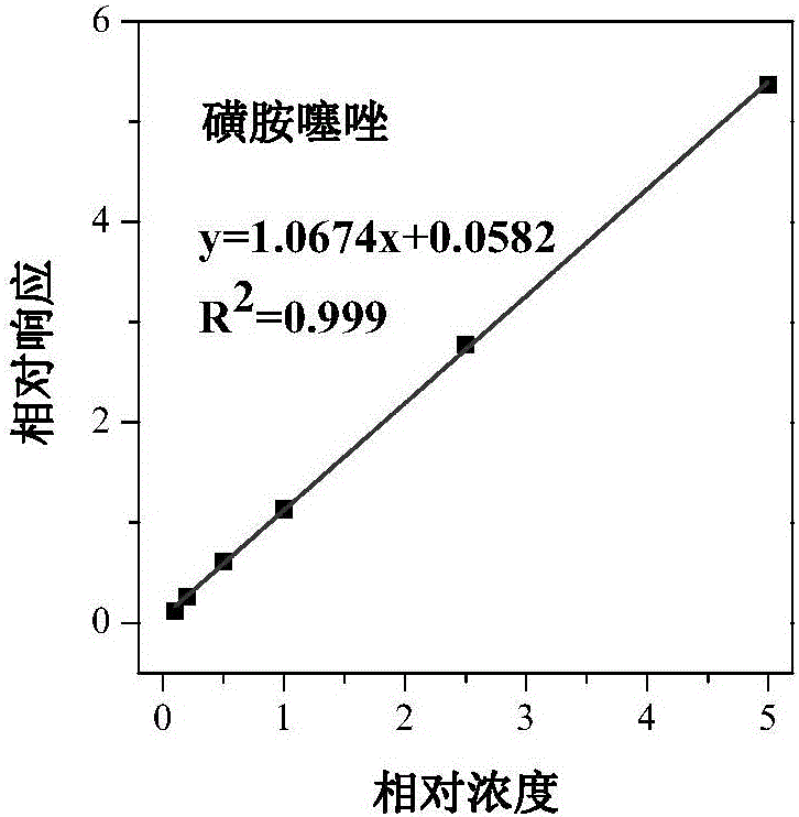 Synchronous detection method for plurality of types of drug residues in water body