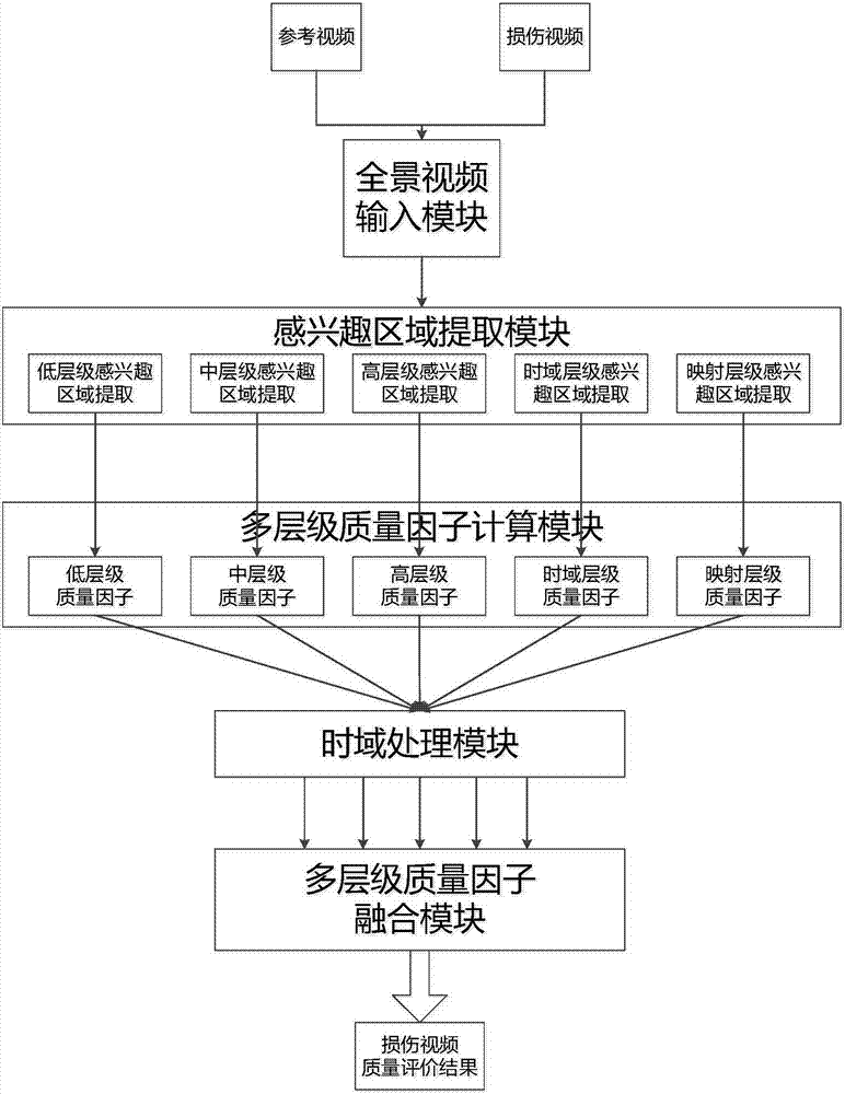 Panoramic video evaluation method and system based on multilevel quality factors