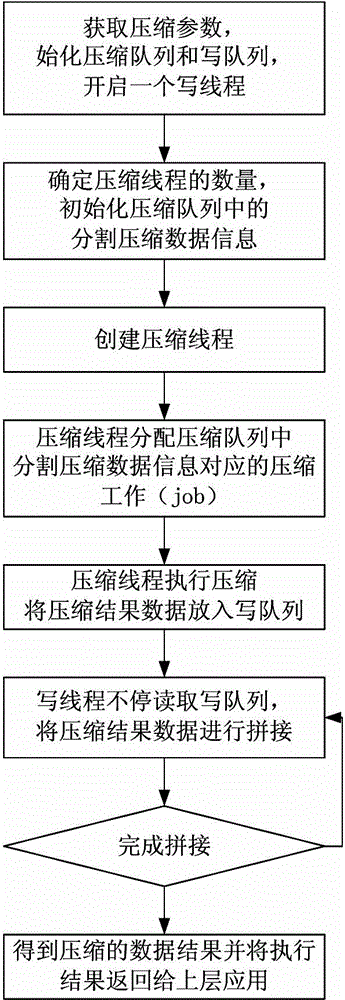 Multithread concurrent data compression method based on FT processor platform