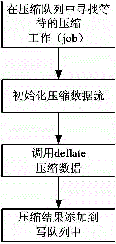 Multithread concurrent data compression method based on FT processor platform