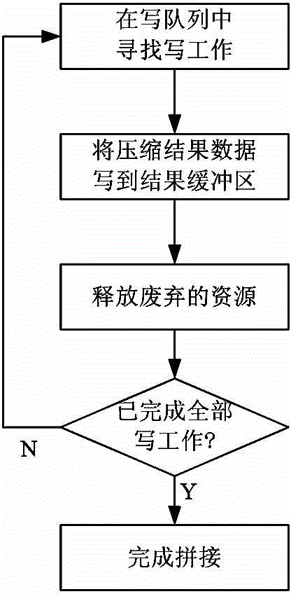 Multithread concurrent data compression method based on FT processor platform