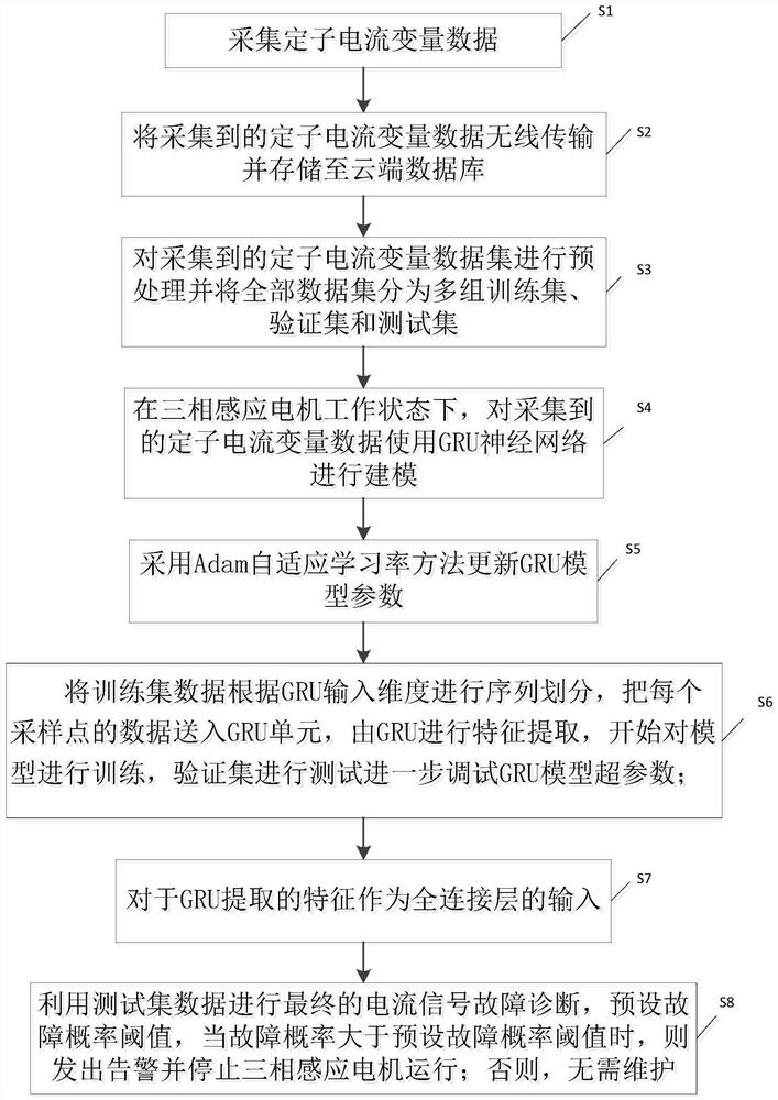 Motor fault diagnosis method and system based on GRU network stator current analysis