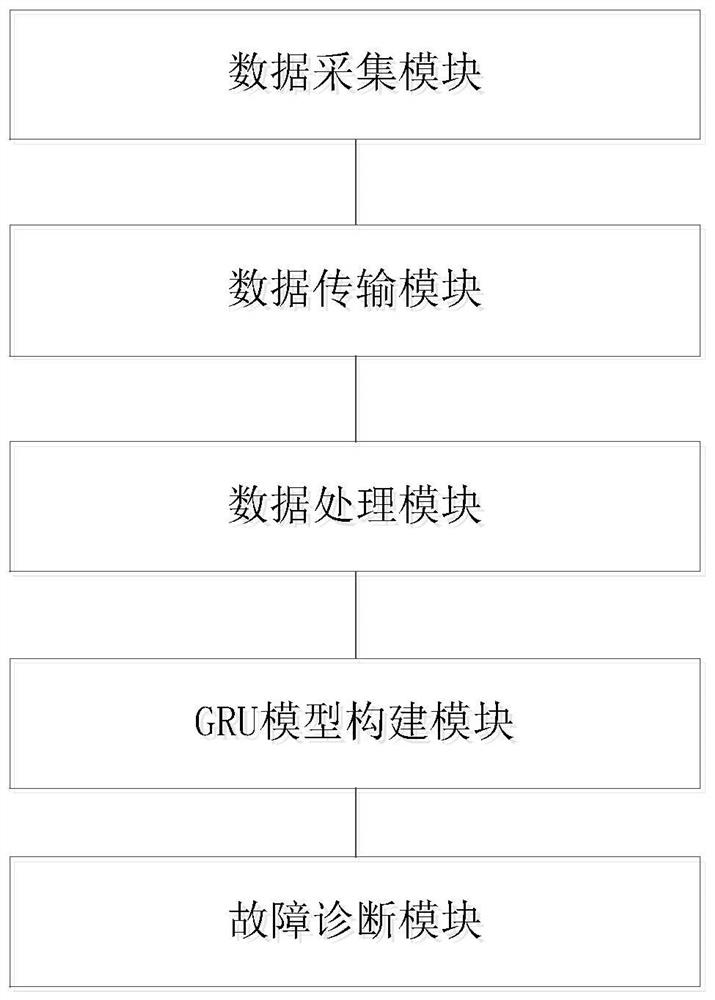 Motor fault diagnosis method and system based on GRU network stator current analysis