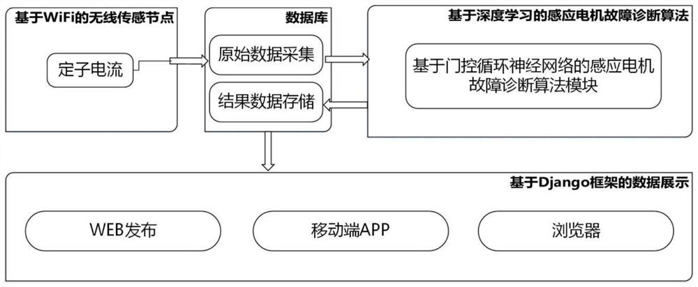 Motor fault diagnosis method and system based on GRU network stator current analysis