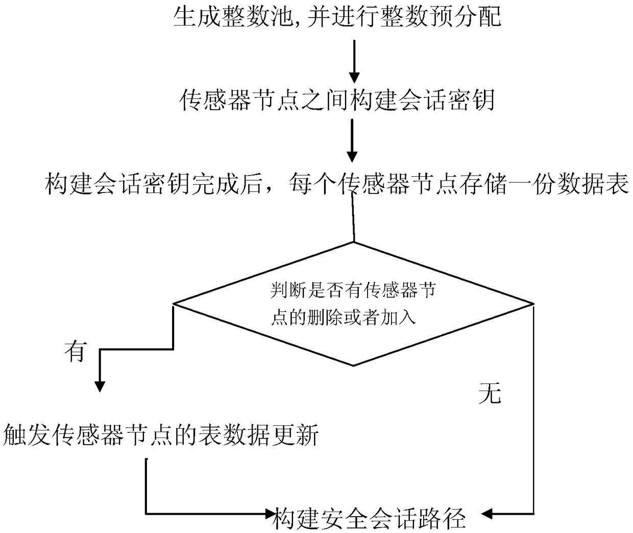 A Key Management Method for Wireless Sensor Networks Based on Integer Modulo