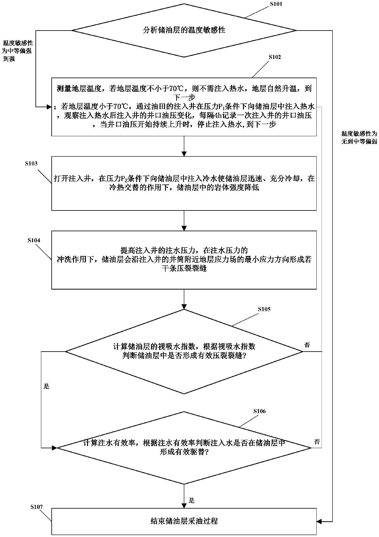 Oil extraction method adopting cold and heat pulse alternate water injection