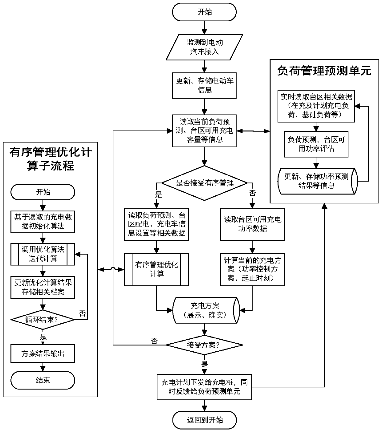 Real-time control strategy and optimization method for ordered charging of electric vehicles