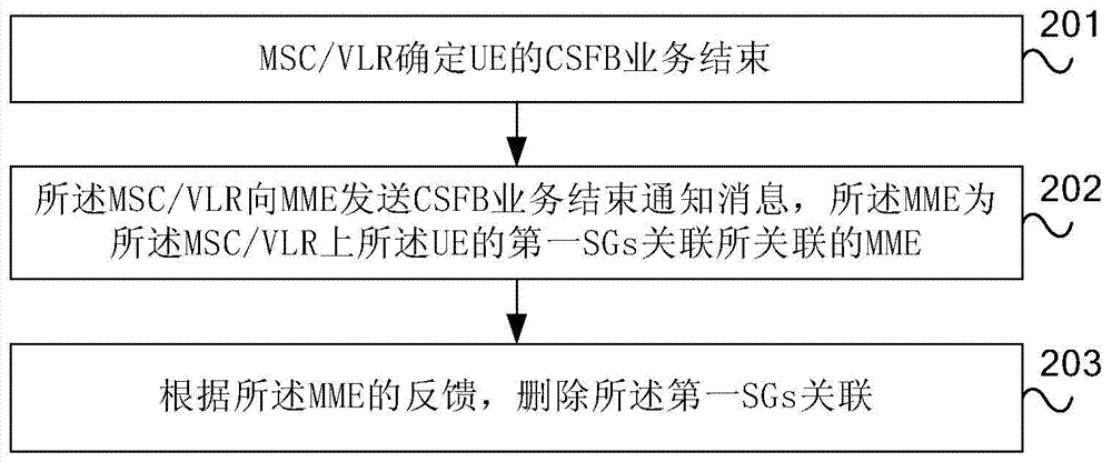 State update method and equipment