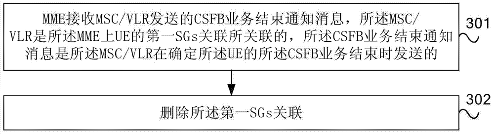 State update method and equipment