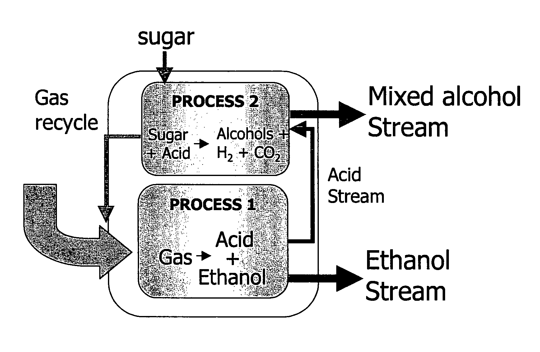 Alcohol production process