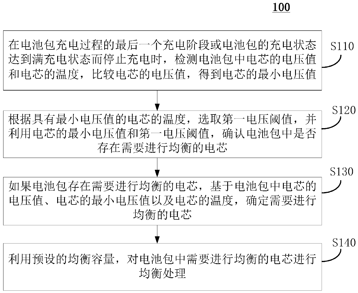 Battery pack equalization method, device and equipment