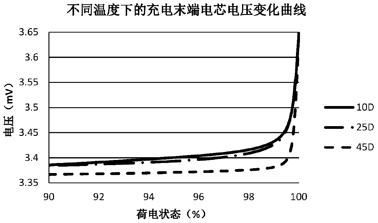 Battery pack equalization method, device and equipment