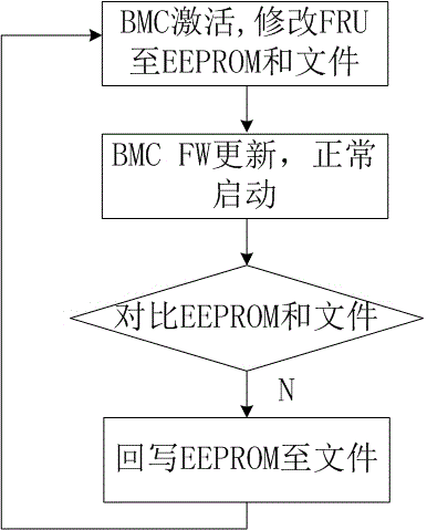 Designing method for continuously storing FRU (Field Replaceable Unit) information