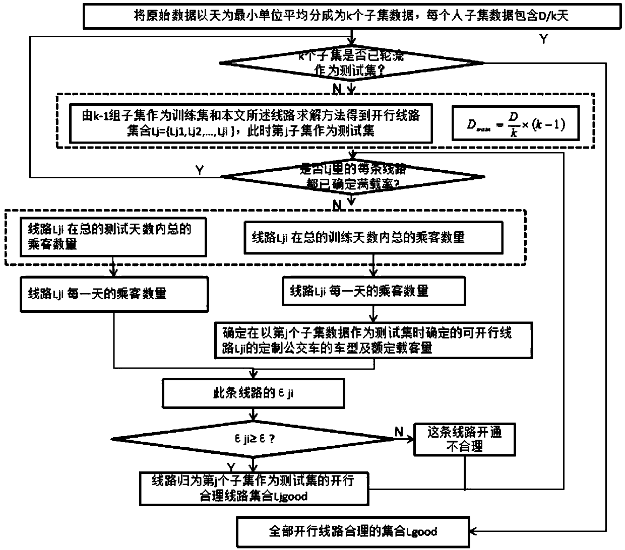 Taxi GPS big data-based customized bus line planning method