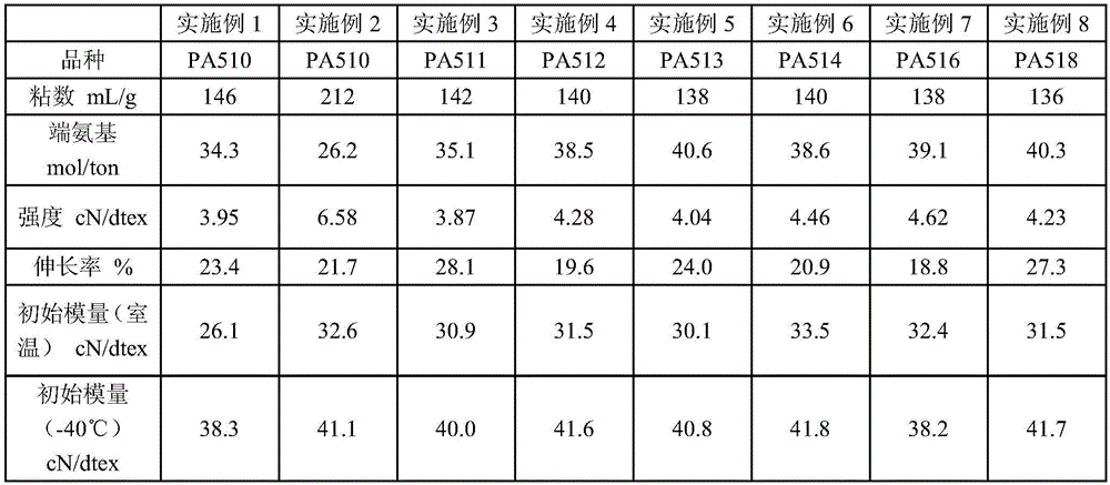 Long-carbon chain polyamide fiber and preparation method thereof