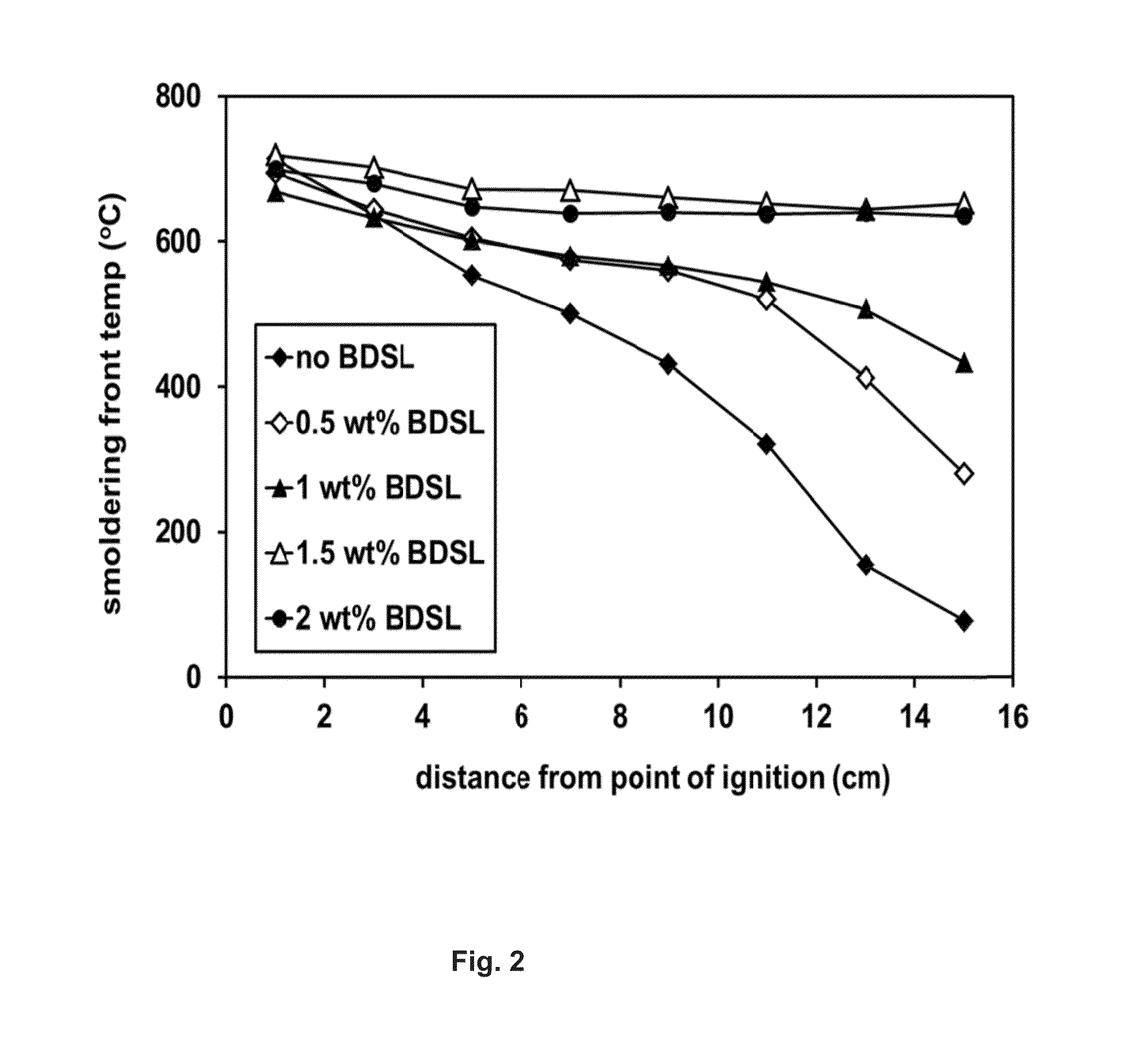 Remediation of contaminated particulate materials