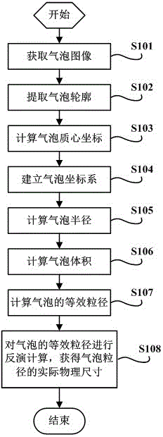 Method for converting equivalent grain size of non-spherical bubble