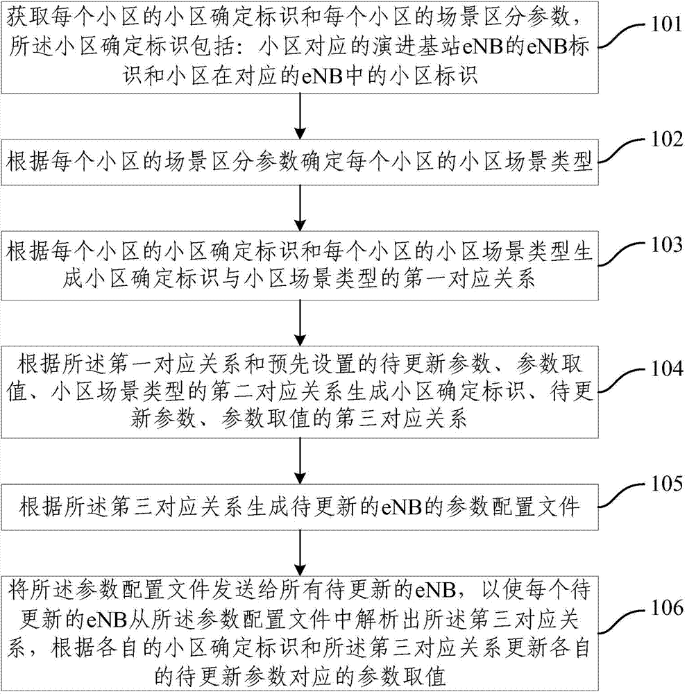 Parameter updating method and device for TD-LTE (Time Division Long Term Evolution) system