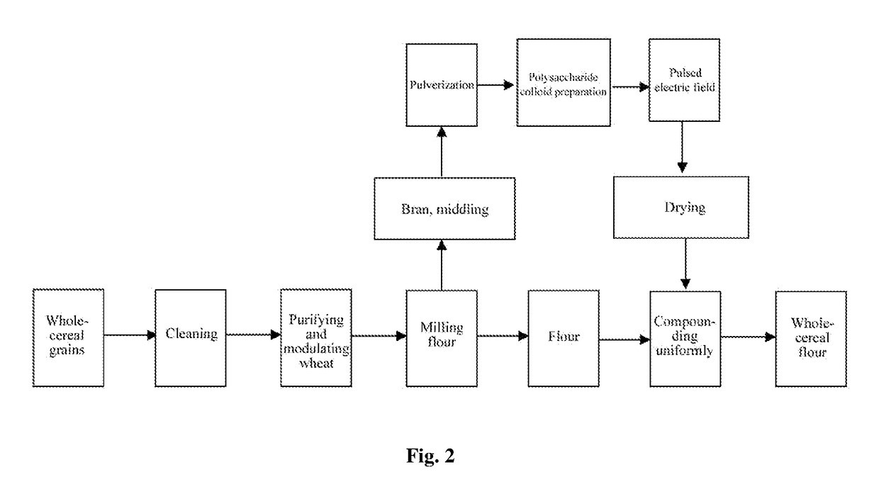 Method for Producing Intensified Whole-Cereal Flour by Means of Pulsed Electric Fields in Collaboration with Ultrafine Pulverization