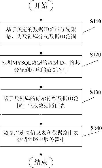 MySQL database horizontal-sharding method, and MySQL connection establishment method and device