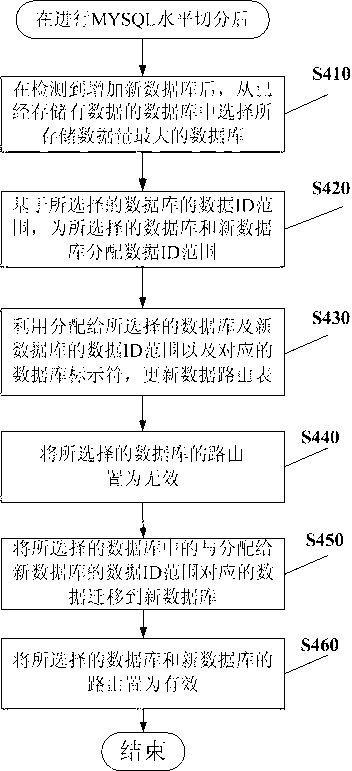 MySQL database horizontal-sharding method, and MySQL connection establishment method and device