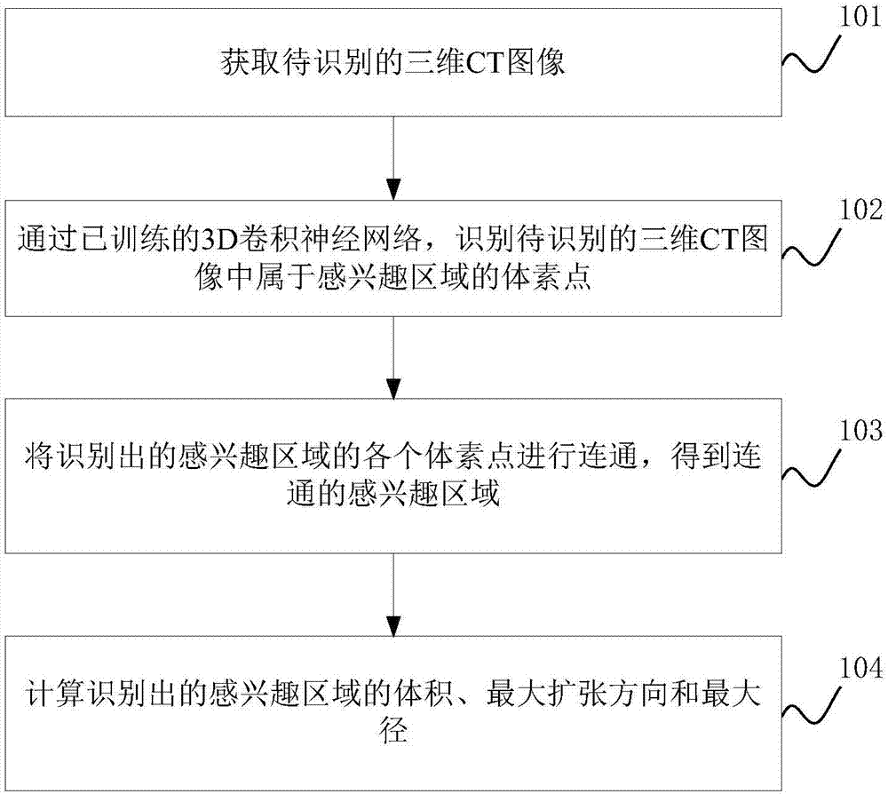 Method and apparatus for automatically identifying a region of interest in three-dimensional CT image