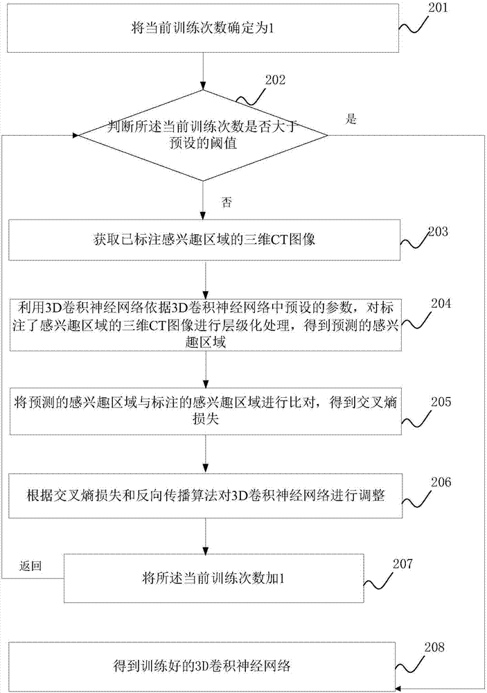 Method and apparatus for automatically identifying a region of interest in three-dimensional CT image