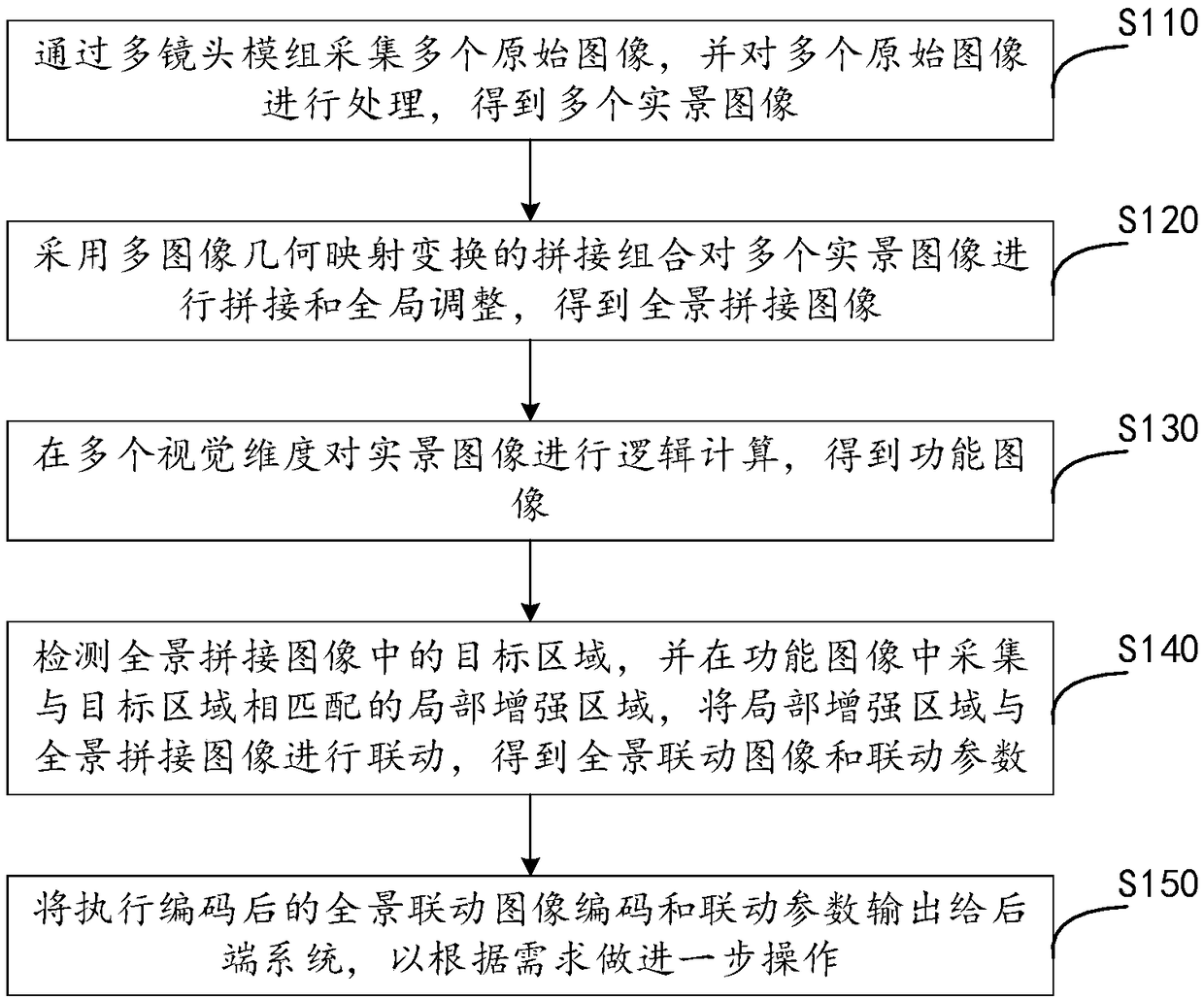 Multi-lens panoramic linkage device and method