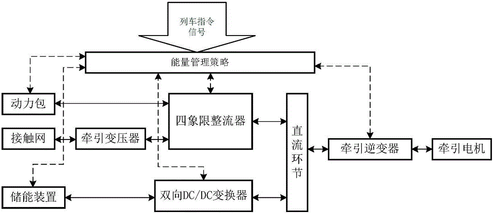 Energy management strategy of hybrid power bullet train set traction and transmission system