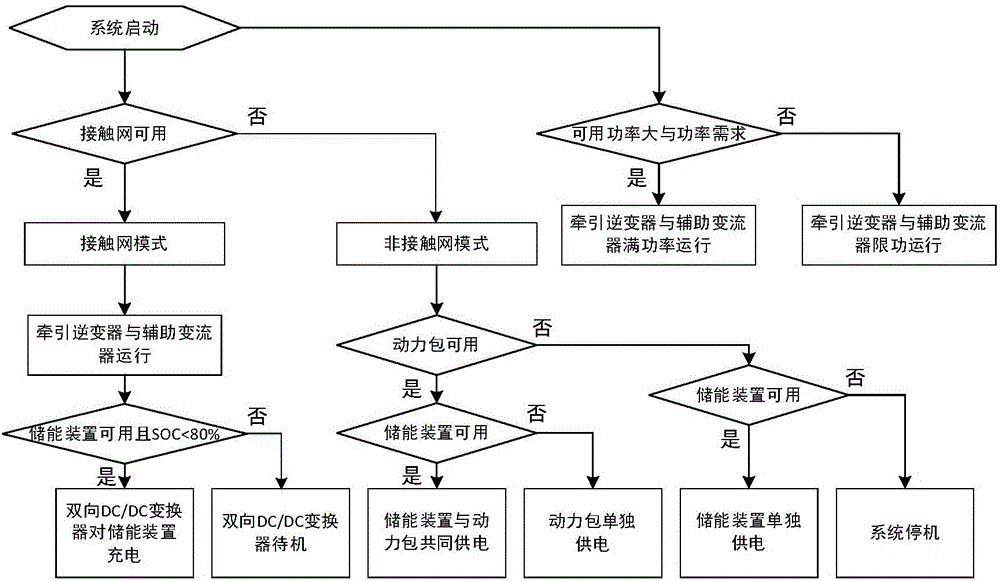 Energy management strategy of hybrid power bullet train set traction and transmission system