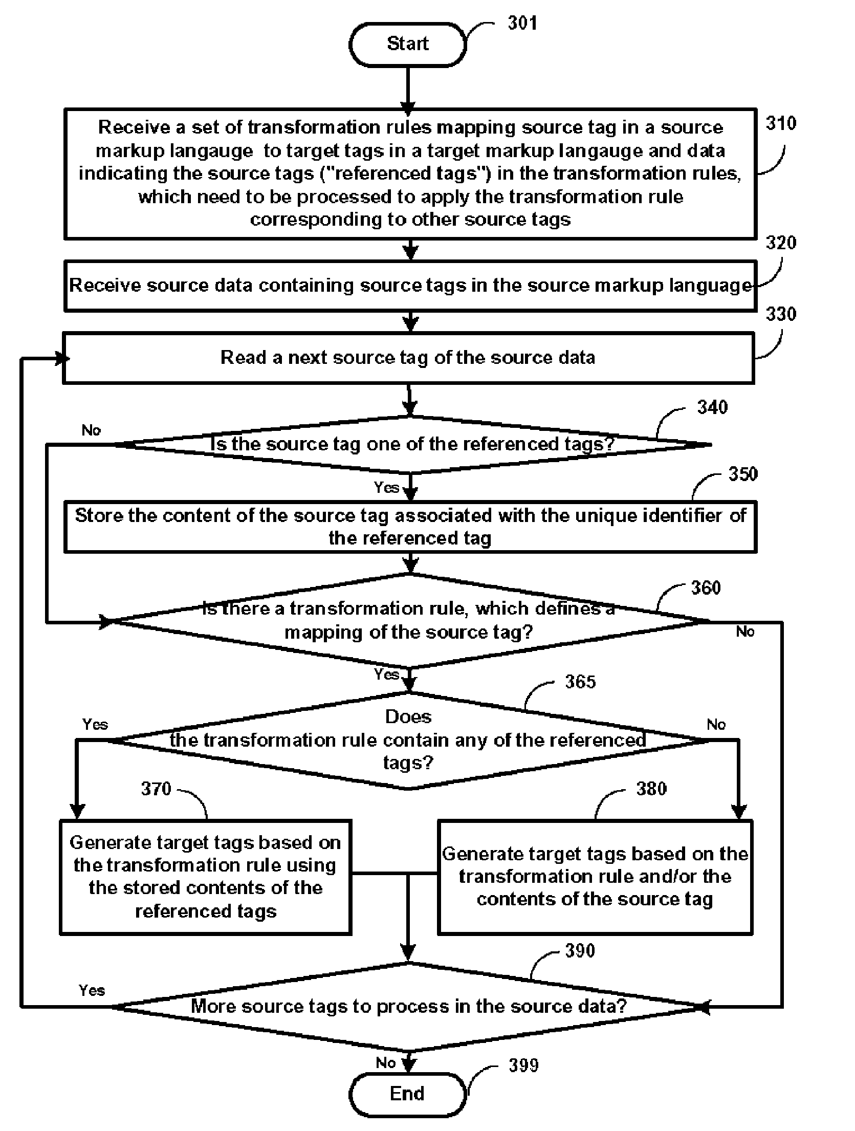 Reducing resource requirements when transforming source data in a source markup language to target data in a target markup language using transformation rules