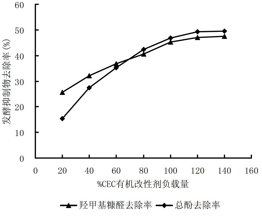 Detoxification method of wood fiber hydrolyzed sugar liquid