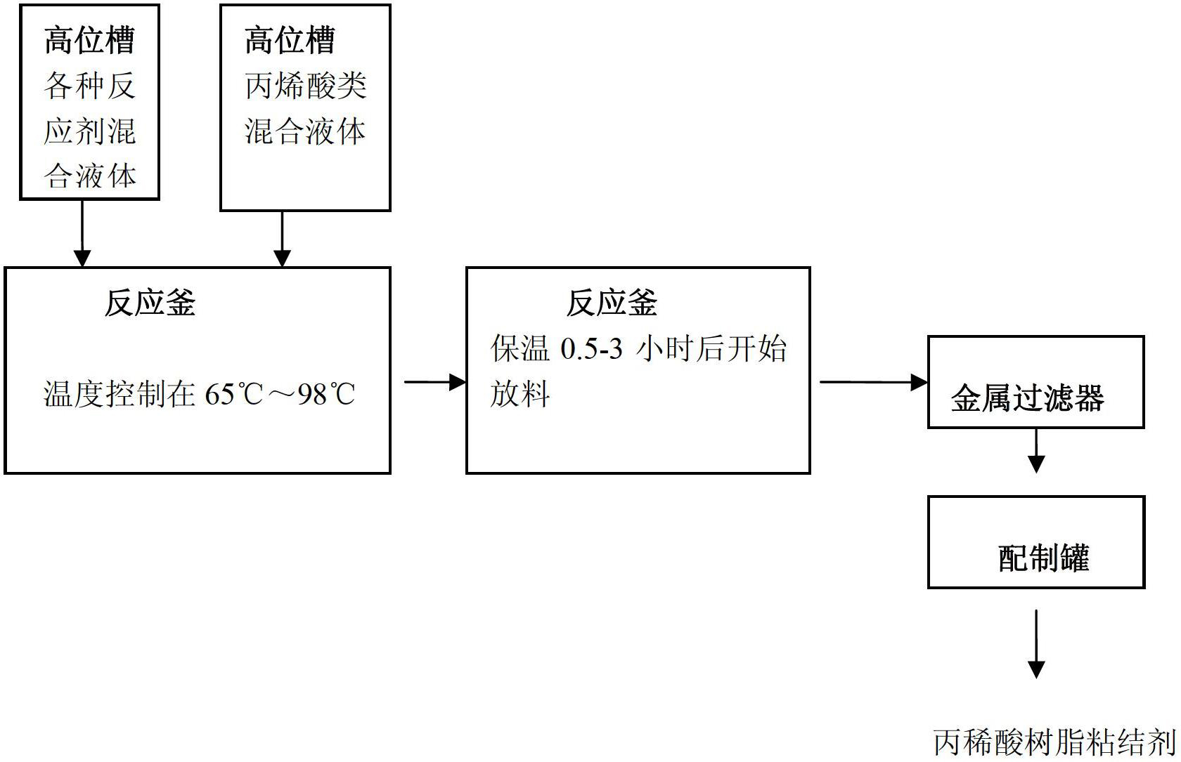 Preparation method of thermosetting acrylic resin binder