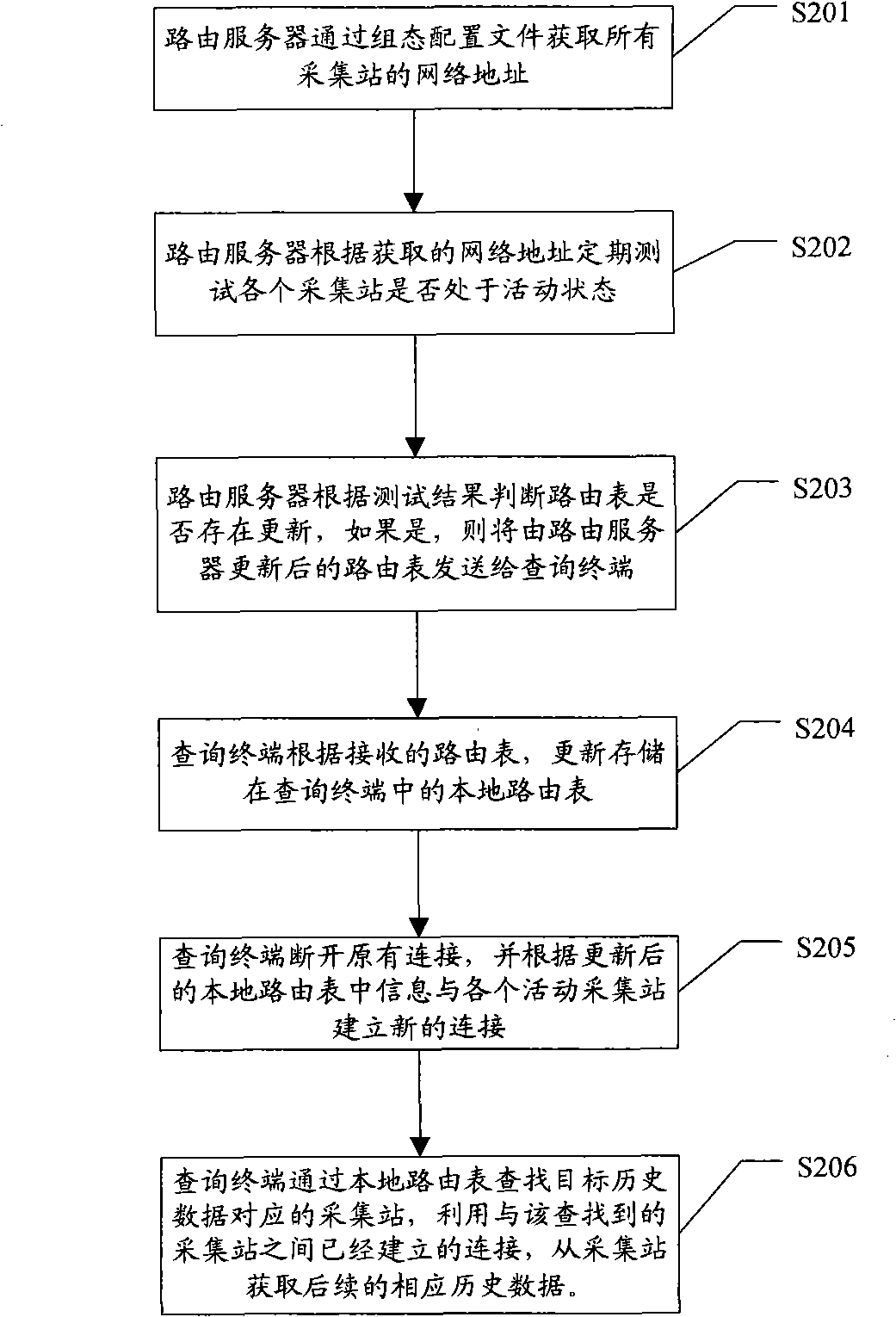 History data inquiry method, route server and inquiry terminal and system