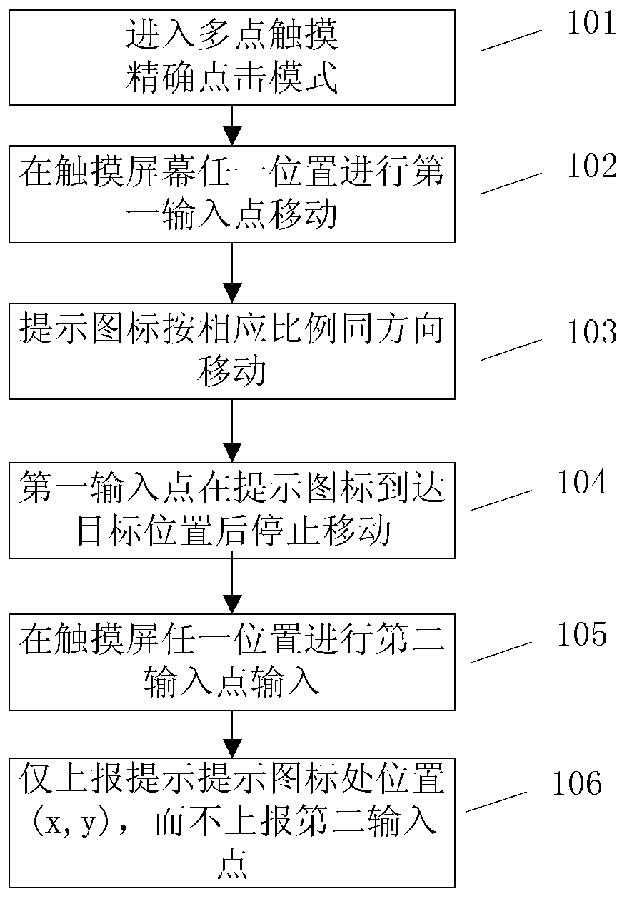 Touch positioning method, device and terminal