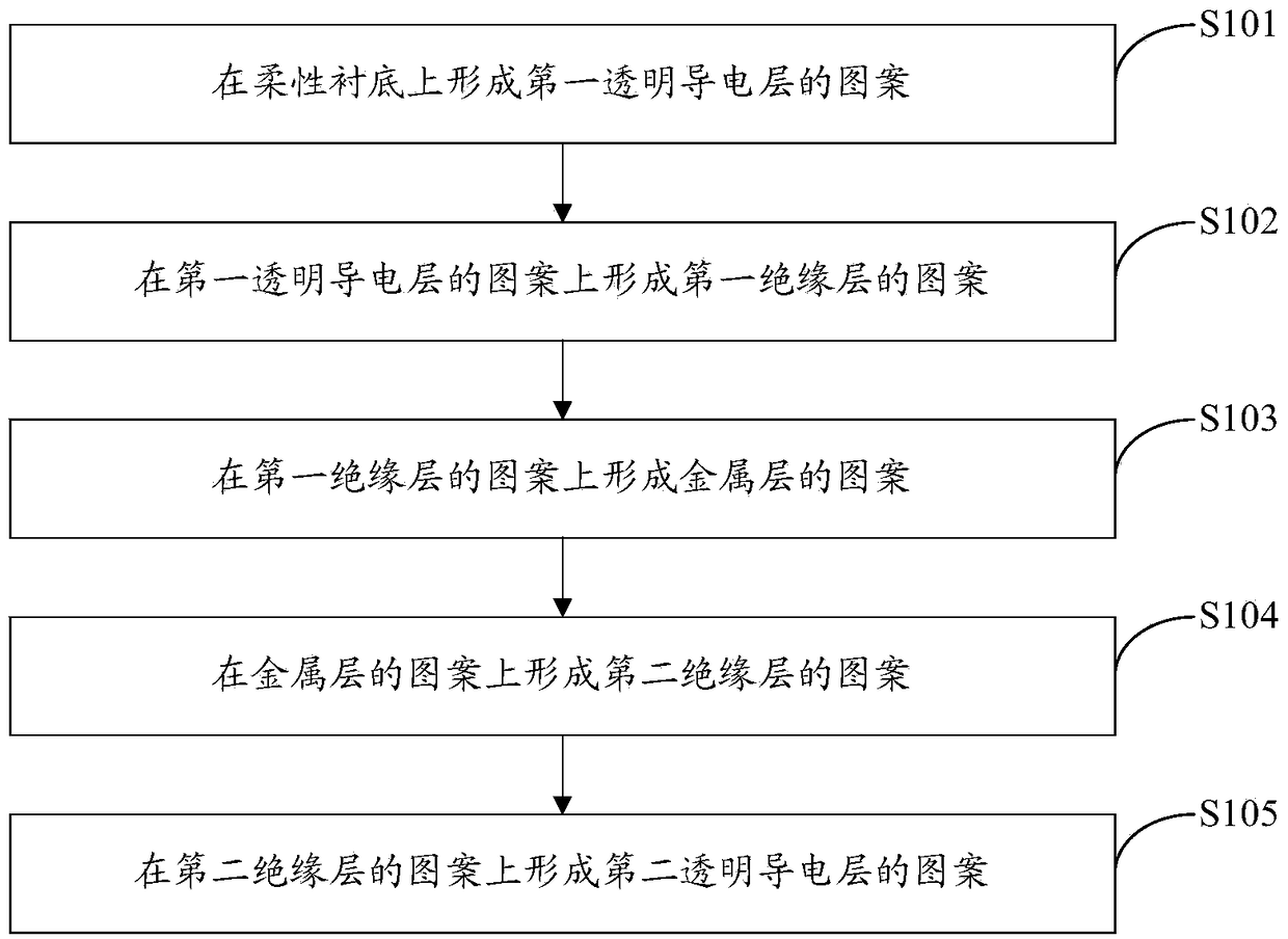 Touch control module, manufacturing method and display device thereof