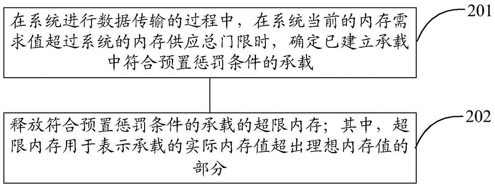 Control method and device for base station memory