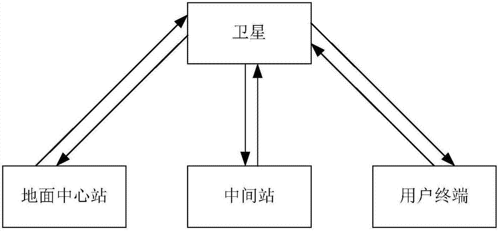 A satellite communication method and system for signal aliasing in different communication systems