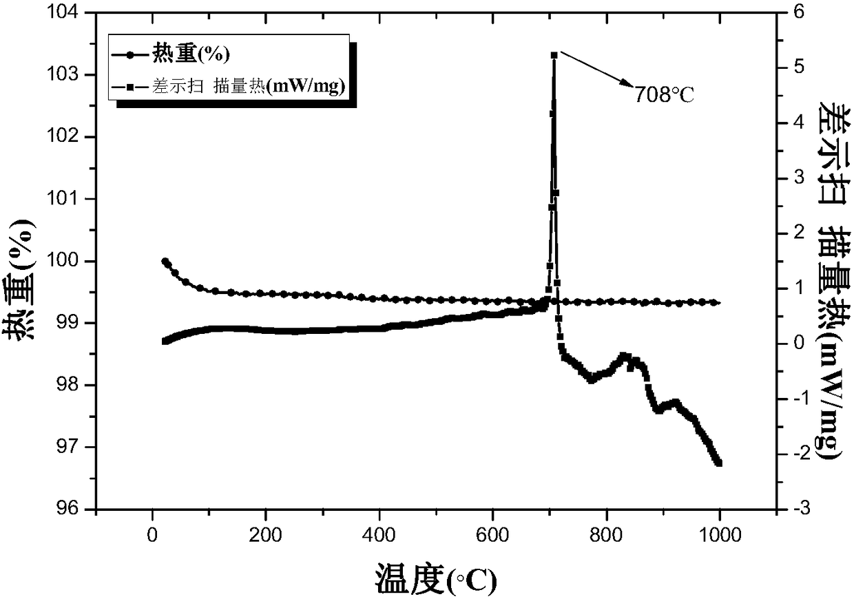 Lithium molybdate positive electrode material of high-temperature lithium battery and preparation method and positive electrode material of high temperature lithium battery and preparation method thereof