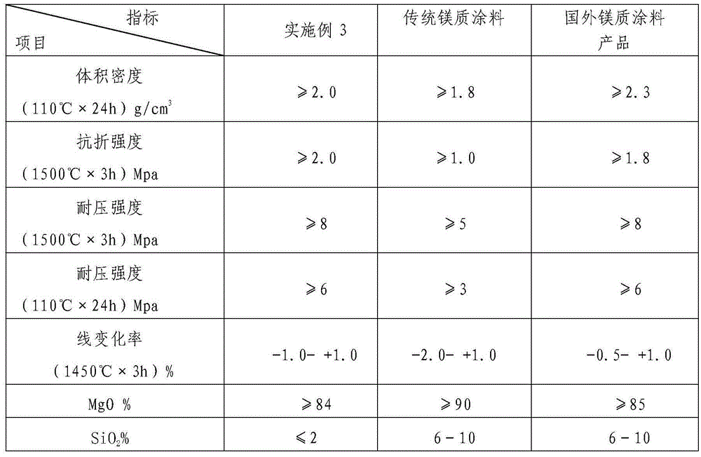 Tundish ultralow-silicon magnesium coating and preparation method thereof