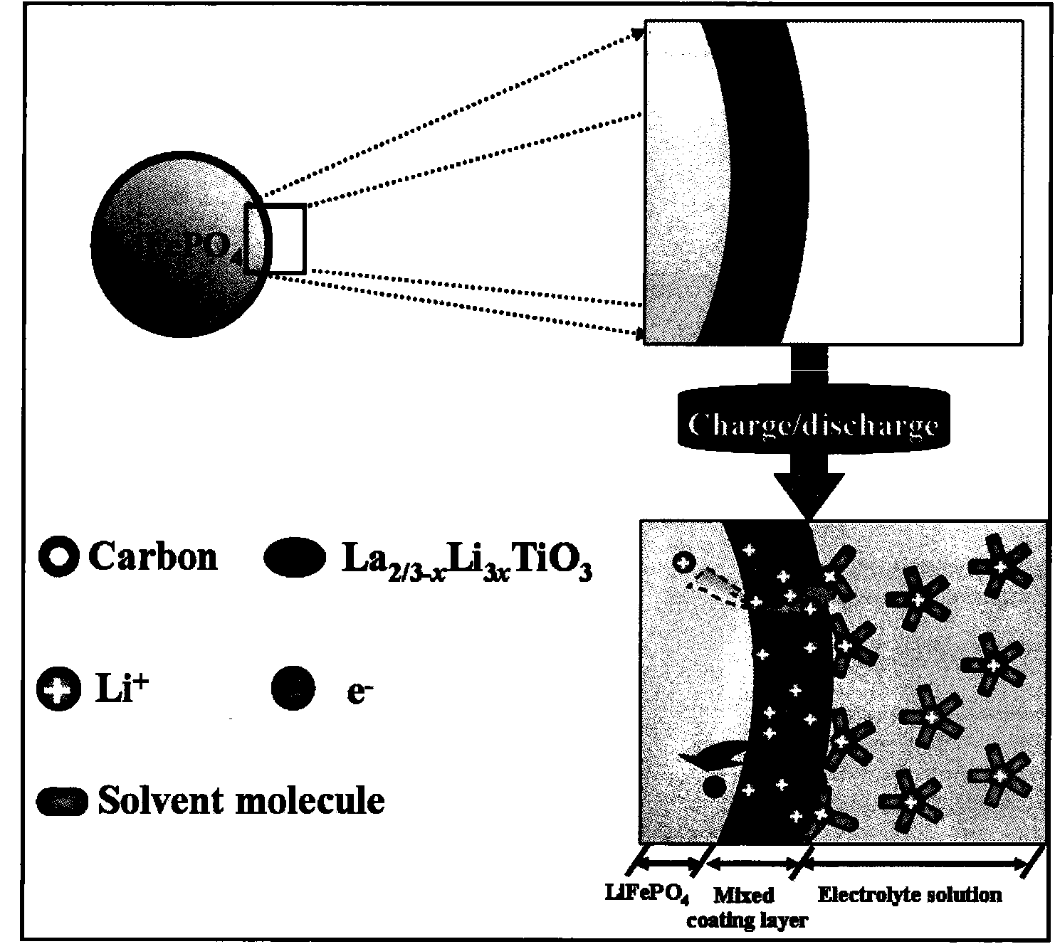 Spherical LiFePO4/(C+La2/3-xLi3xTiO3) composite anode material and preparation method thereof