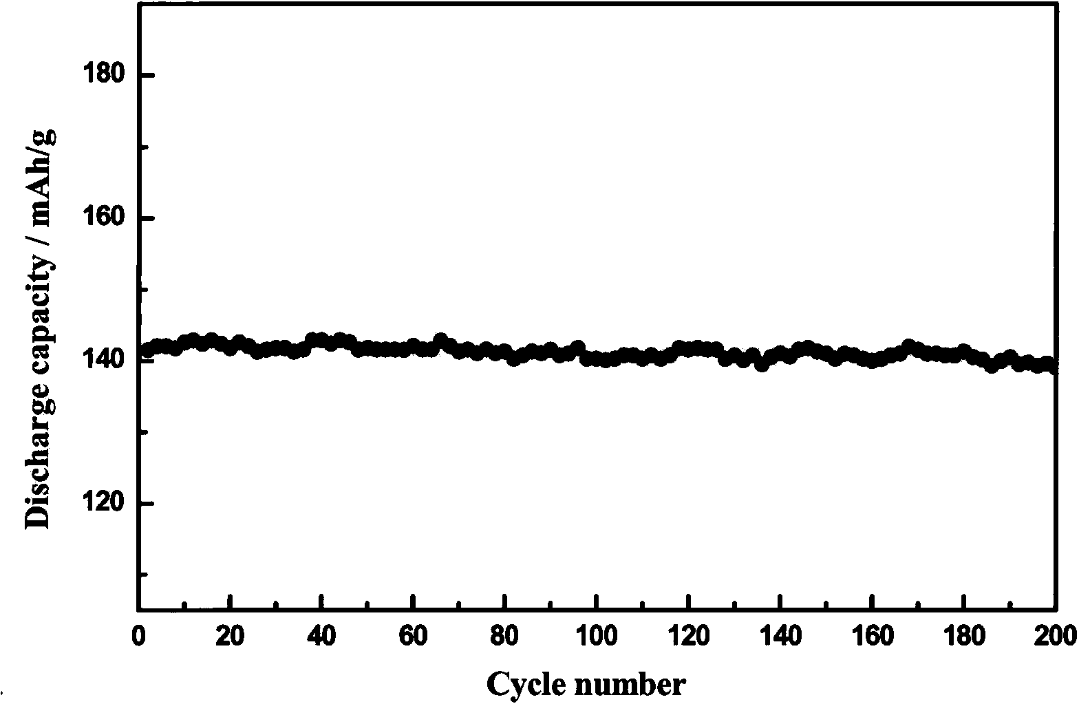 Spherical LiFePO4/(C+La2/3-xLi3xTiO3) composite anode material and preparation method thereof