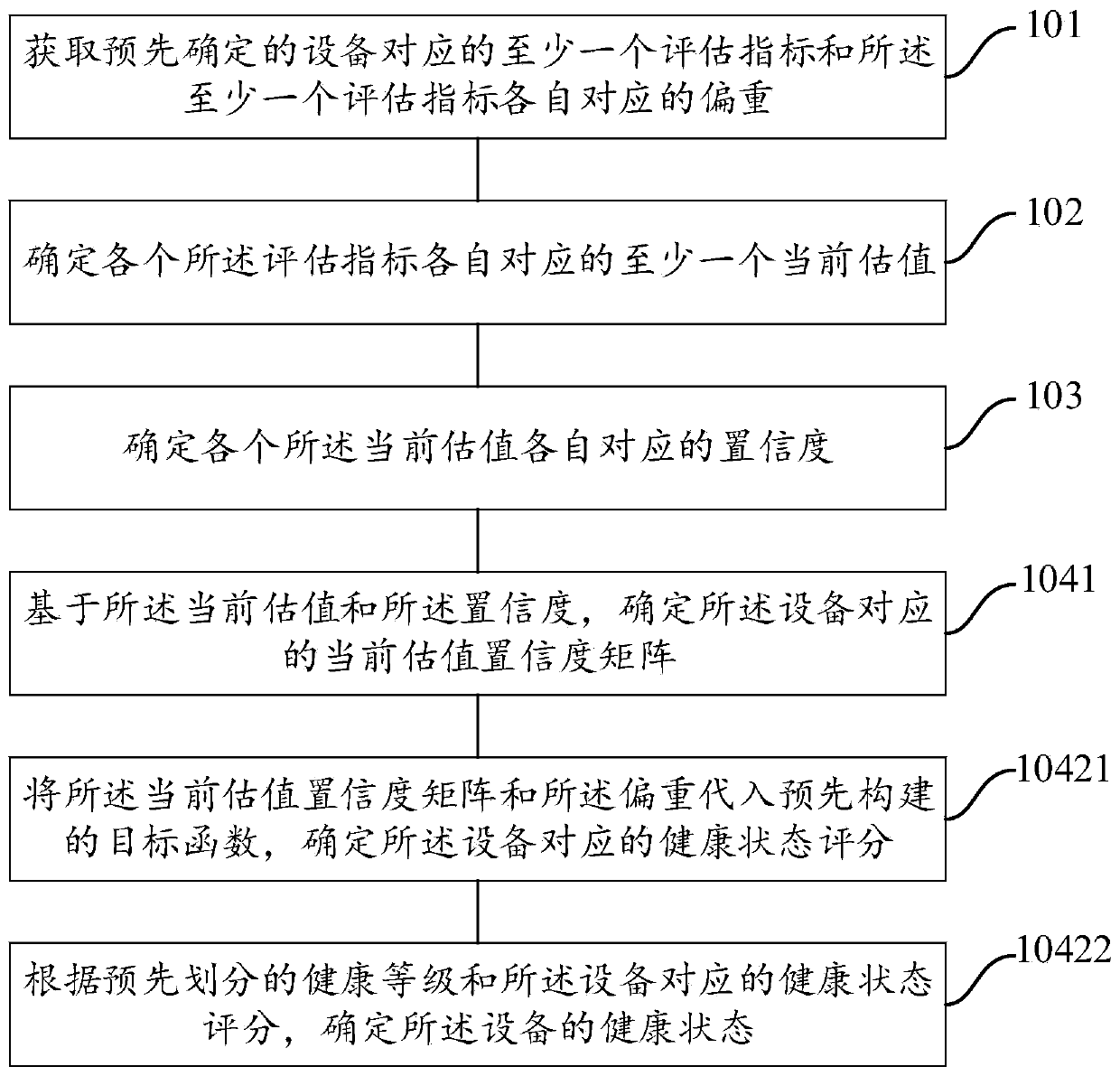 Equipment health state evaluation method and device, readable medium and electronic equipment