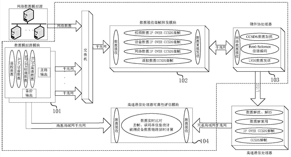 Testing system and method of uplink of high-speed communication processor of spaceship