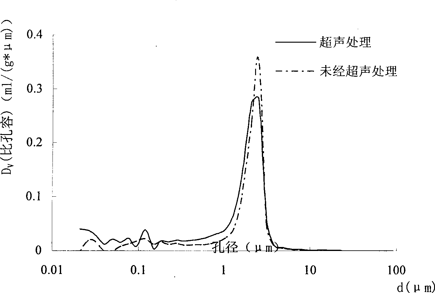 Device and method for ultrasonic strengthening frozen dough